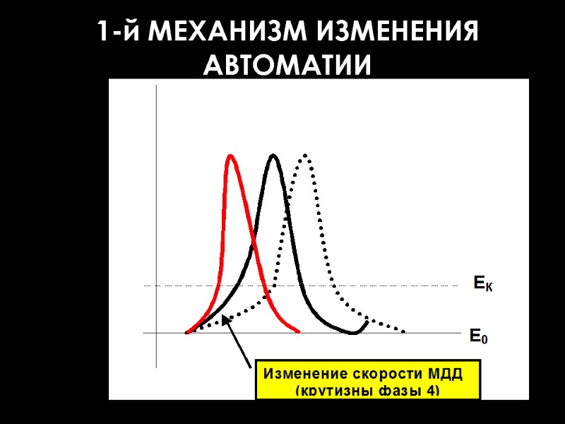 1-й МЕХАНИЗМ ИЗМЕНЕНИЯ АВТОМАТИИ